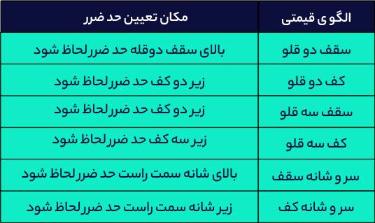 تعیین حد ضرر بر اساس الگوهای قیمتی