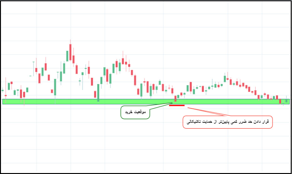 تعیین حد ضرر به روش حمایت تکنیکالی