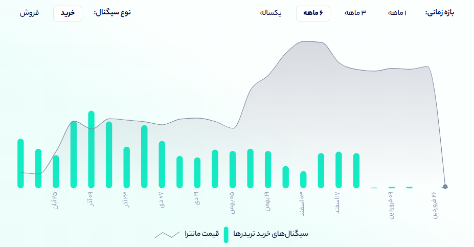 روند قیمتی مانترا (OM)